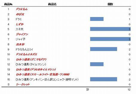 釣果 チョコエッグだよ ドラえもん 6 12箱目 で ログ